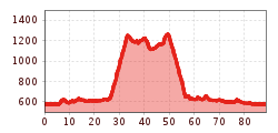 Elevation profile