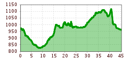 Elevation profile