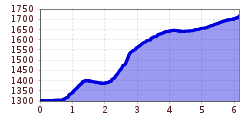 Elevation profile