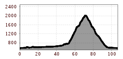 Elevation profile