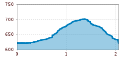 Elevation profile