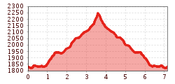 Elevation profile