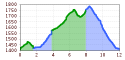 Elevation profile