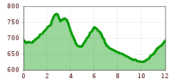 Elevation profile