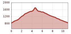 Elevation profile