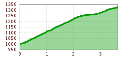 Elevation profile