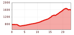 Elevation profile