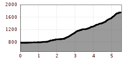 Elevation profile