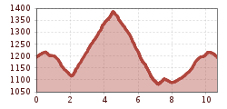 Elevation profile