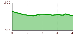 Elevation profile