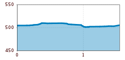 Elevation profile