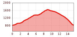 Elevation profile