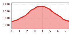 Elevation profile