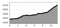 Elevation profile