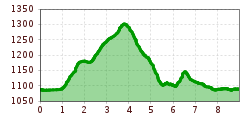 Elevation profile