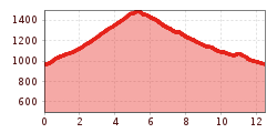 Elevation profile