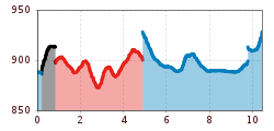 Elevation profile