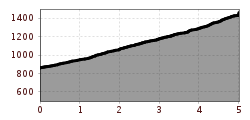 Elevation profile