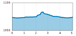 Elevation profile