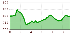 Elevation profile