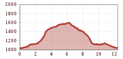 Elevation profile