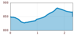 Elevation profile