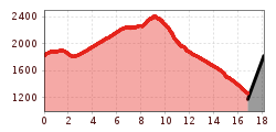 Elevation profile