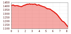 Elevation profile