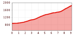 Elevation profile