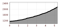 Elevation profile