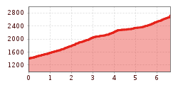 Elevation profile