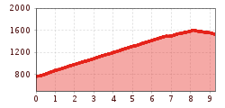 Elevation profile