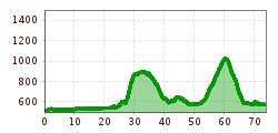 Elevation profile