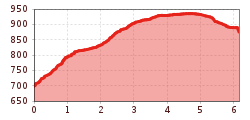 Elevation profile