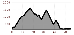 Elevation profile