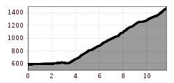 Elevation profile