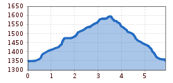 Elevation profile