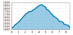 Elevation profile