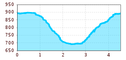 Elevation profile