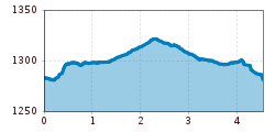 Elevation profile