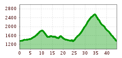 Elevation profile