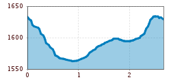 Elevation profile