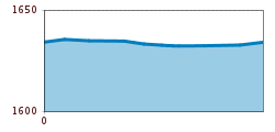 Elevation profile