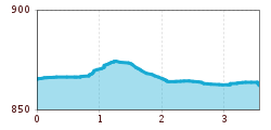 Elevation profile