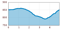 Elevation profile