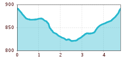 Elevation profile