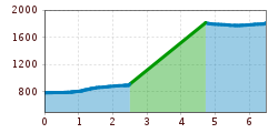 Elevation profile