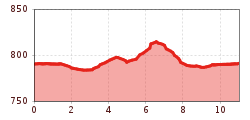 Elevation profile