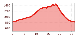 Elevation profile