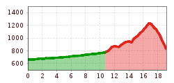 Elevation profile